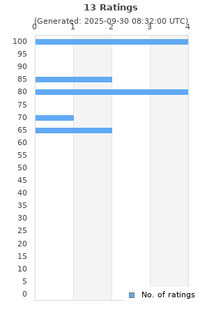 Ratings distribution