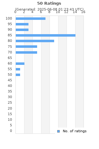 Ratings distribution