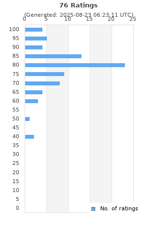 Ratings distribution
