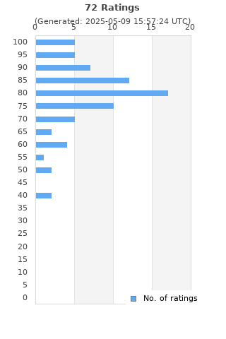Ratings distribution