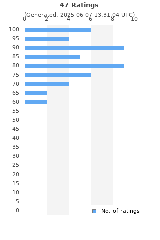Ratings distribution