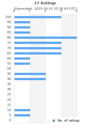 Ratings distribution