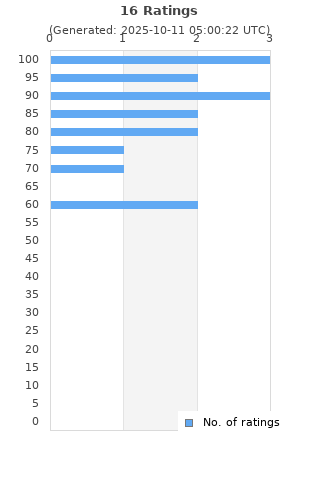 Ratings distribution