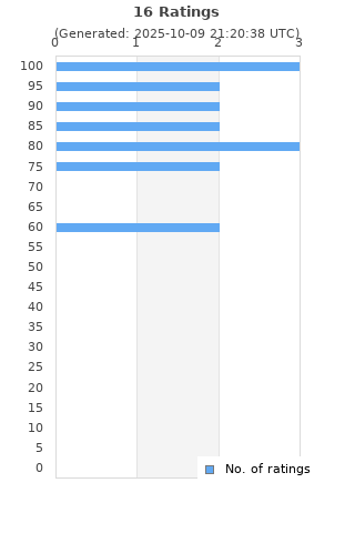 Ratings distribution