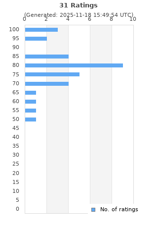 Ratings distribution