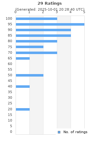 Ratings distribution