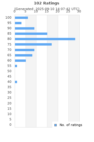 Ratings distribution