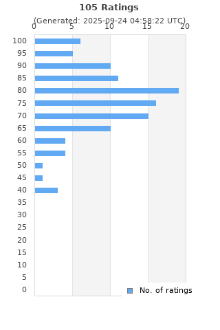 Ratings distribution