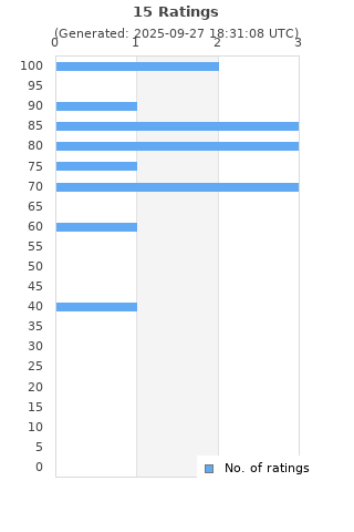 Ratings distribution
