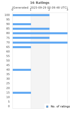 Ratings distribution