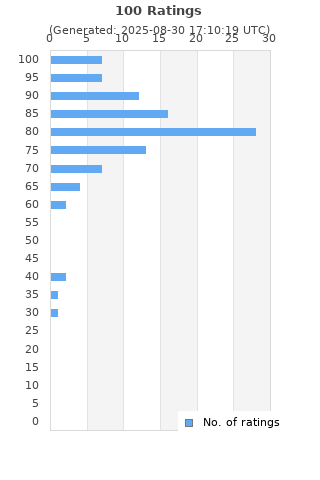 Ratings distribution