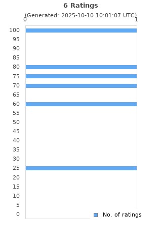 Ratings distribution