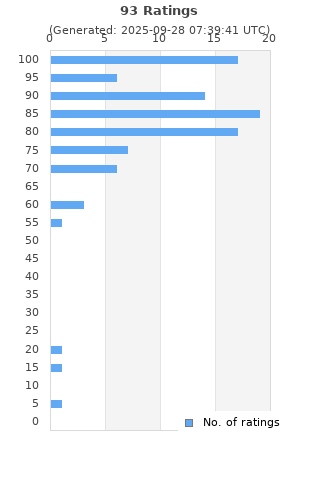 Ratings distribution