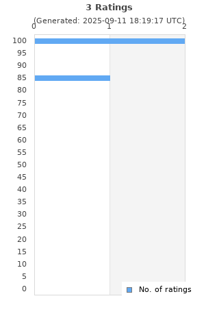 Ratings distribution
