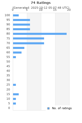 Ratings distribution