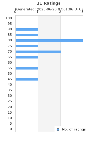 Ratings distribution