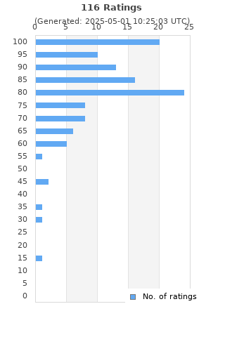 Ratings distribution