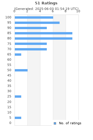 Ratings distribution