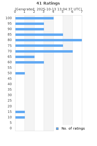 Ratings distribution