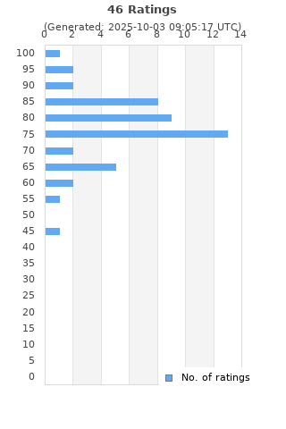 Ratings distribution