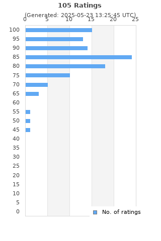 Ratings distribution