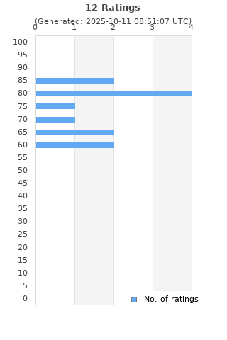 Ratings distribution