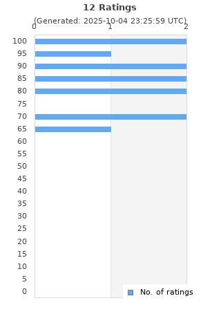 Ratings distribution