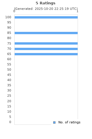 Ratings distribution