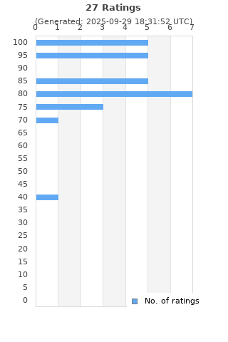 Ratings distribution