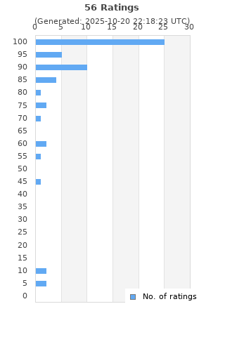 Ratings distribution