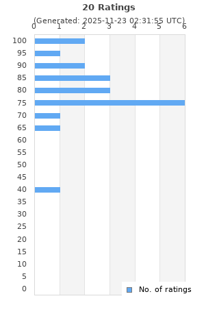 Ratings distribution