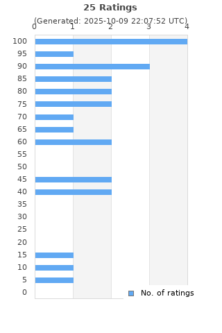 Ratings distribution