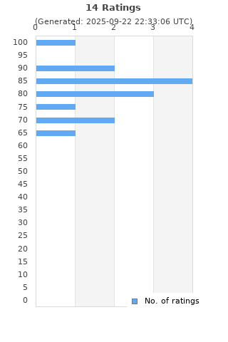 Ratings distribution