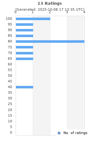 Ratings distribution