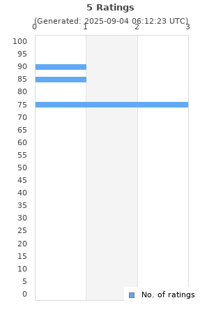 Ratings distribution