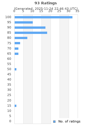 Ratings distribution