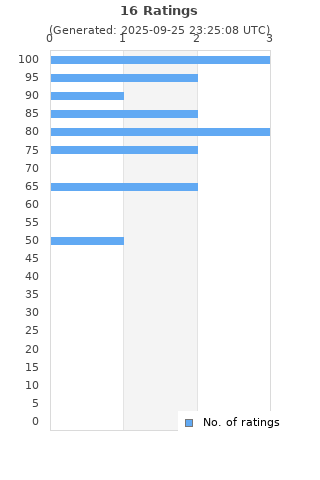 Ratings distribution