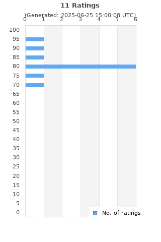 Ratings distribution