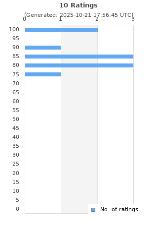 Ratings distribution