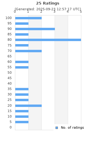 Ratings distribution