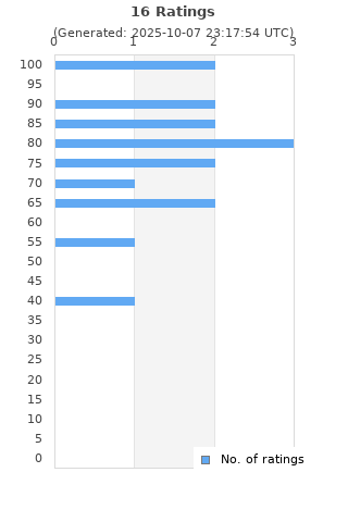 Ratings distribution