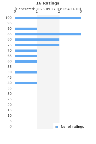 Ratings distribution