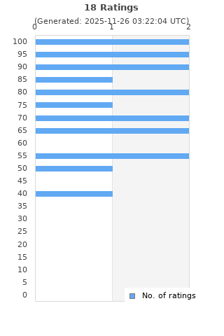 Ratings distribution