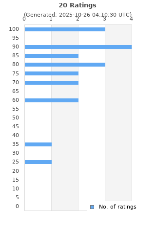 Ratings distribution
