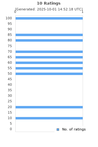 Ratings distribution