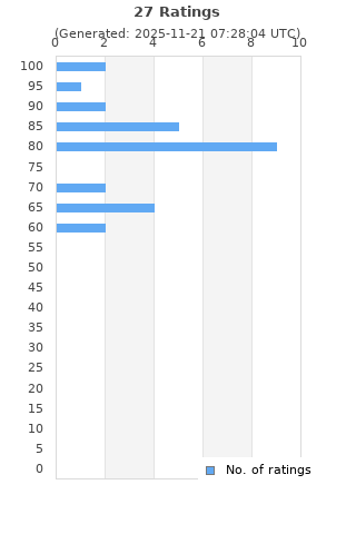 Ratings distribution