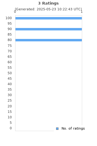 Ratings distribution