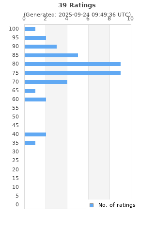 Ratings distribution