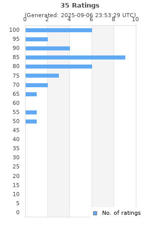 Ratings distribution