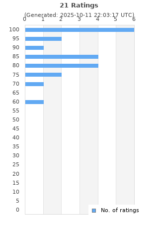 Ratings distribution